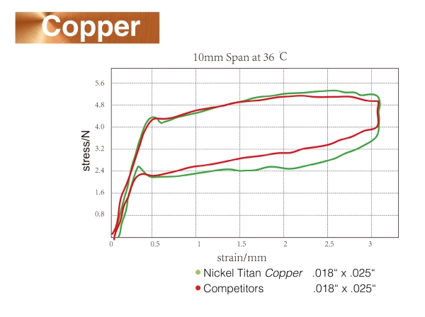 Nickel titanium Copper 35°C, Ovoid, ROUND