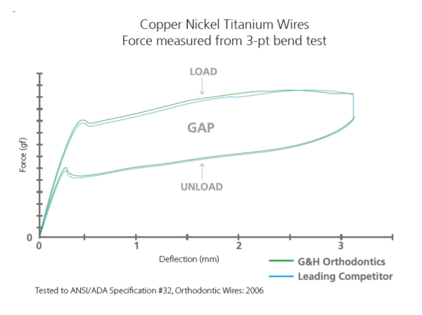 M5™ Thermal Copper Nickel Titanium, Europa™ II, ROUND